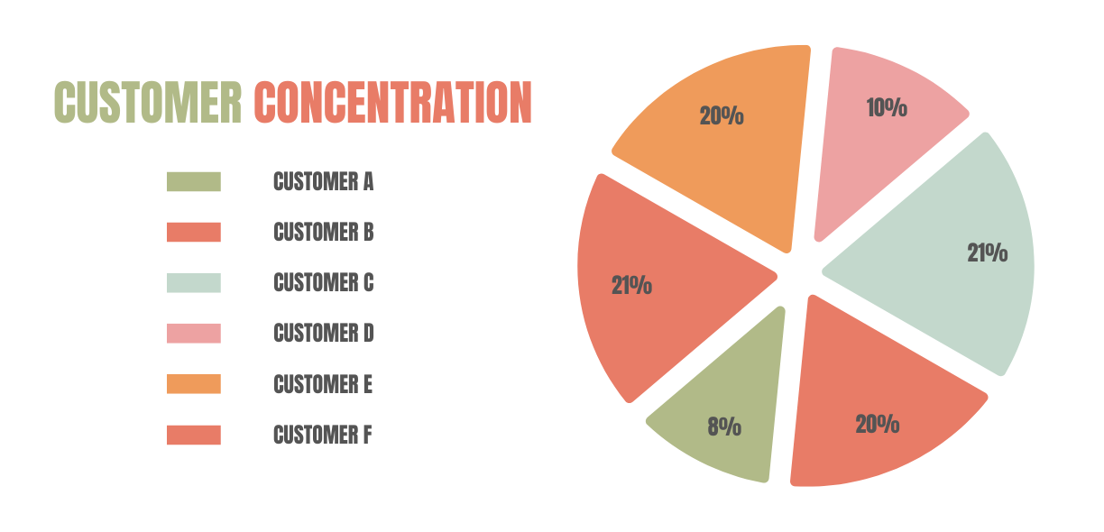 Customer concentration